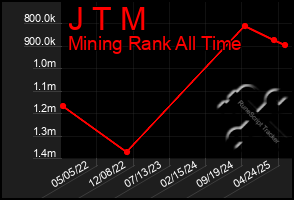 Total Graph of J T M