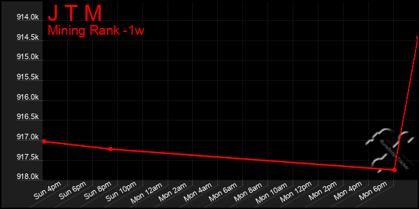 Last 7 Days Graph of J T M