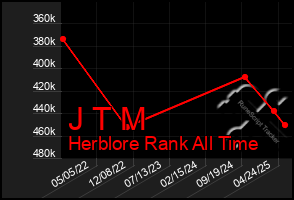 Total Graph of J T M