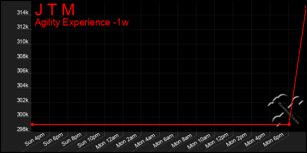 Last 7 Days Graph of J T M