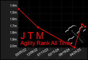 Total Graph of J T M