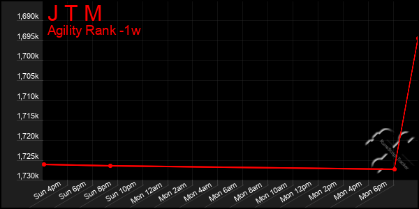 Last 7 Days Graph of J T M
