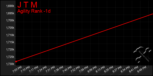 Last 24 Hours Graph of J T M