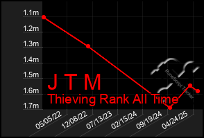 Total Graph of J T M