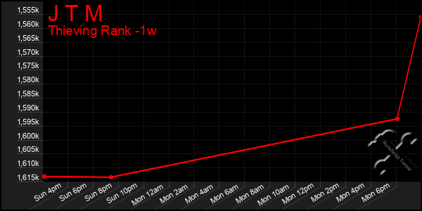 Last 7 Days Graph of J T M