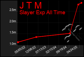 Total Graph of J T M