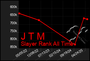 Total Graph of J T M