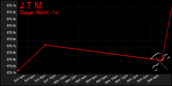 Last 7 Days Graph of J T M