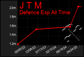 Total Graph of J T M