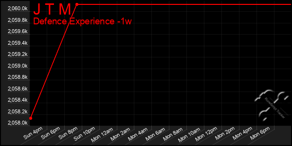 Last 7 Days Graph of J T M