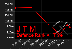 Total Graph of J T M