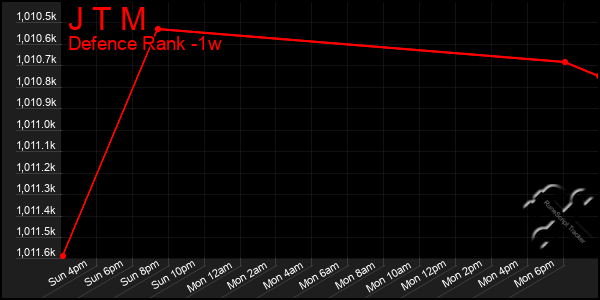 Last 7 Days Graph of J T M