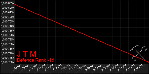 Last 24 Hours Graph of J T M