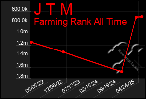 Total Graph of J T M