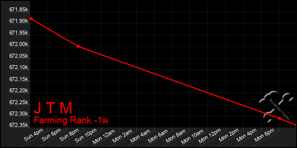 Last 7 Days Graph of J T M