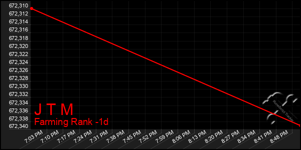 Last 24 Hours Graph of J T M