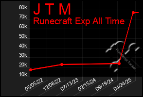 Total Graph of J T M
