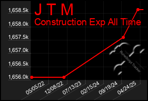 Total Graph of J T M
