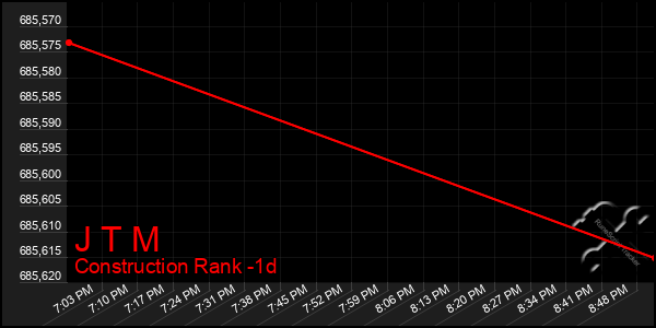 Last 24 Hours Graph of J T M