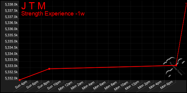 Last 7 Days Graph of J T M