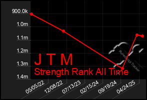 Total Graph of J T M