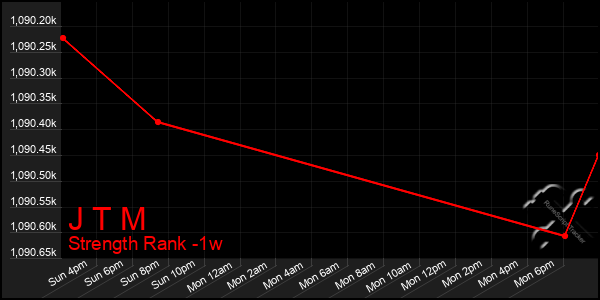 Last 7 Days Graph of J T M