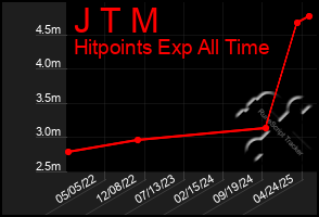 Total Graph of J T M
