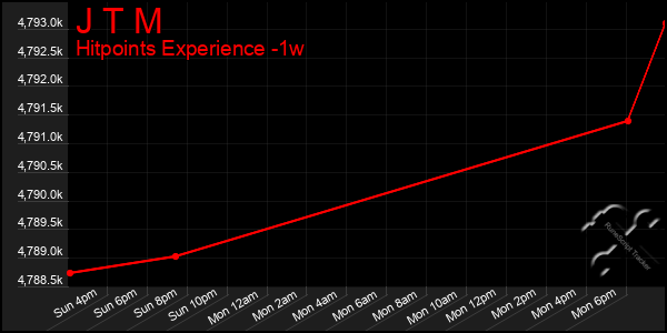 Last 7 Days Graph of J T M