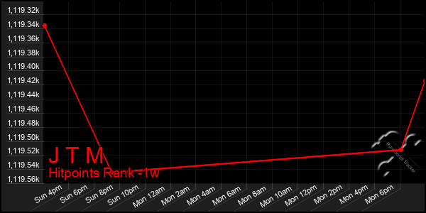Last 7 Days Graph of J T M