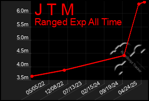 Total Graph of J T M
