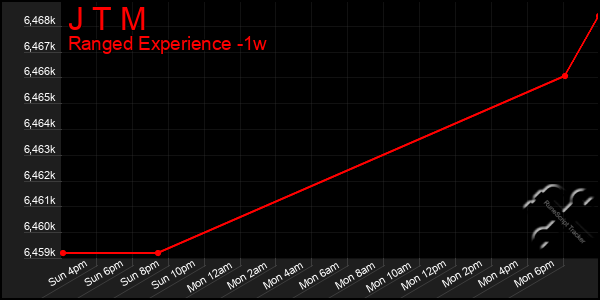 Last 7 Days Graph of J T M