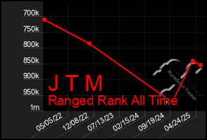 Total Graph of J T M