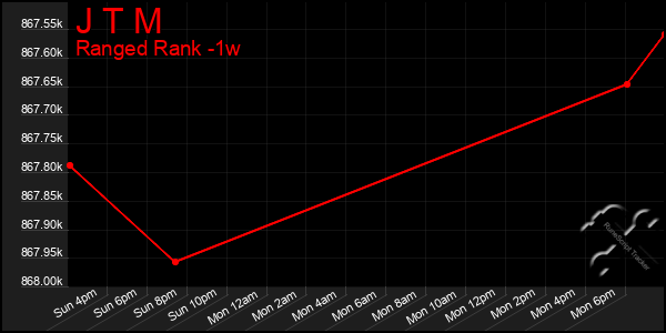 Last 7 Days Graph of J T M