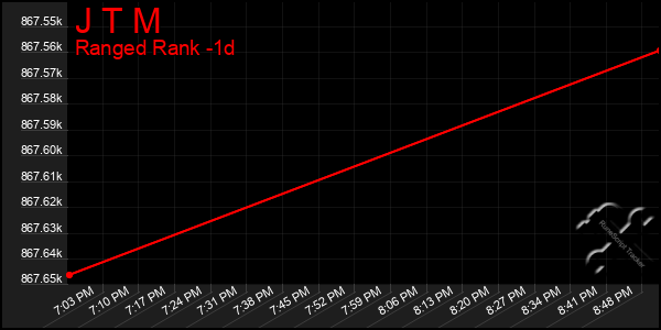 Last 24 Hours Graph of J T M