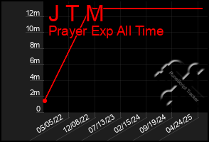Total Graph of J T M