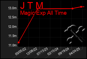 Total Graph of J T M