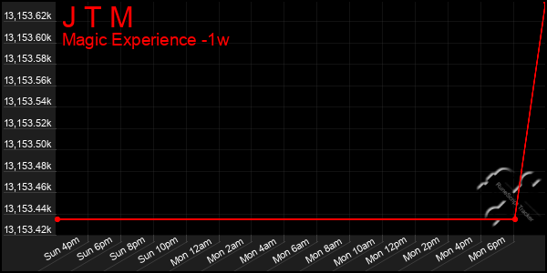 Last 7 Days Graph of J T M
