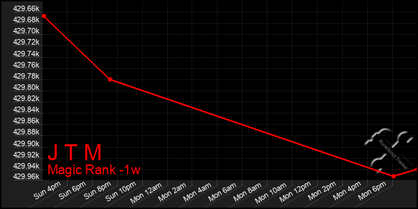 Last 7 Days Graph of J T M