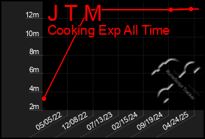 Total Graph of J T M