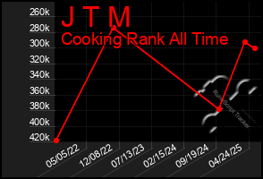 Total Graph of J T M