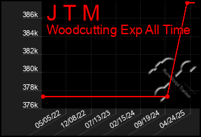 Total Graph of J T M