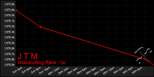 Last 7 Days Graph of J T M