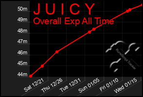 Total Graph of J U I C Y