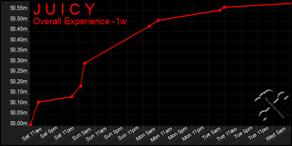 1 Week Graph of J U I C Y