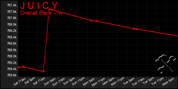 1 Week Graph of J U I C Y