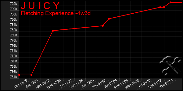 Last 31 Days Graph of J U I C Y