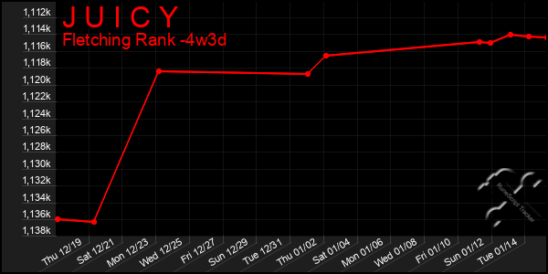 Last 31 Days Graph of J U I C Y