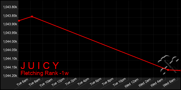 Last 7 Days Graph of J U I C Y