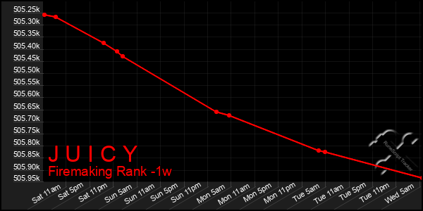 Last 7 Days Graph of J U I C Y