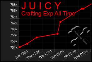 Total Graph of J U I C Y